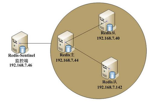 基于云計算環(huán)境的Redis Sentinel服務(wù)配置流程