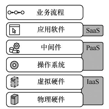 云計算技術(shù)與應(yīng)用 基礎(chǔ)概念與分布式計算