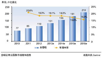 你愛(ài)或是不愛(ài)，公有云就在那里